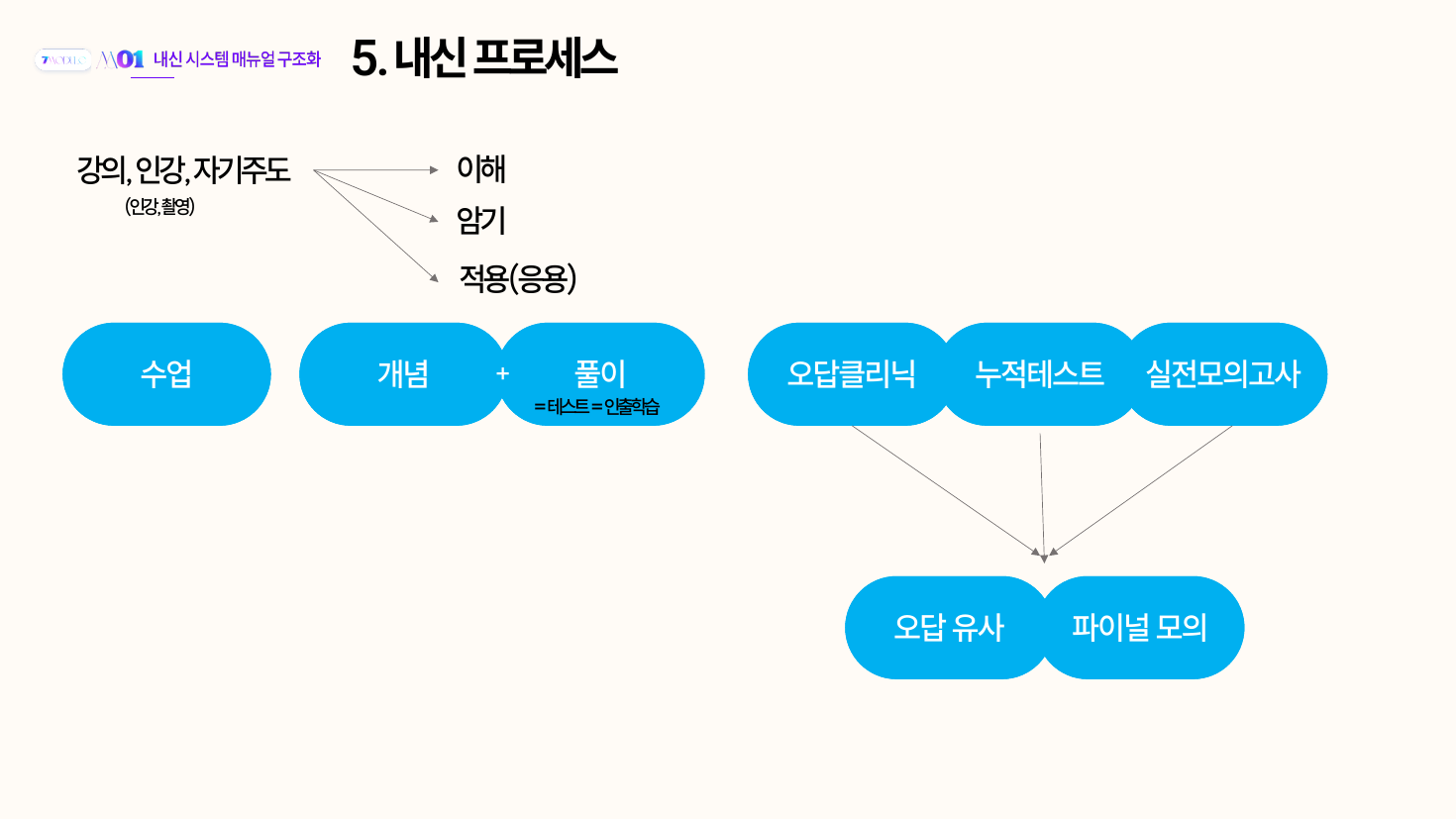 내신 프로세스 문서 샘플